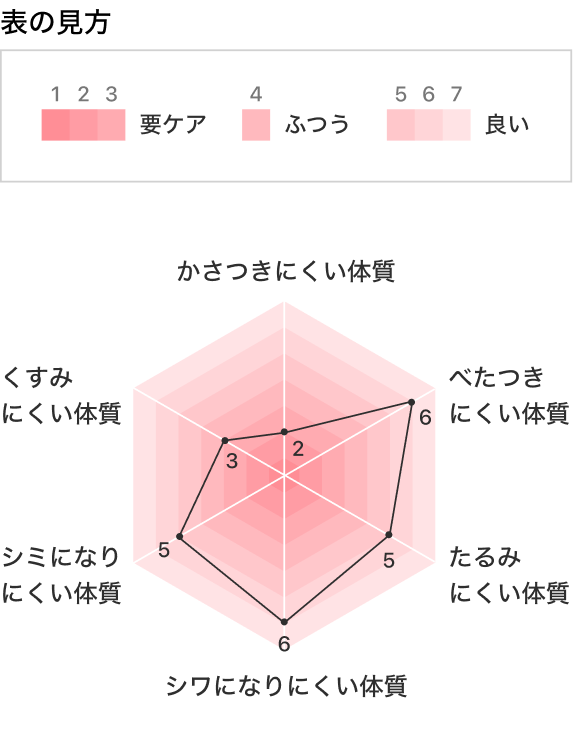 表の見方